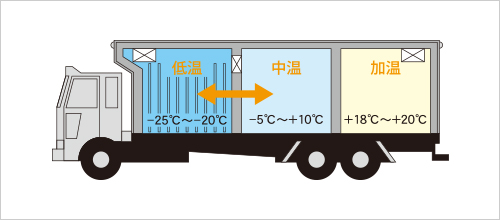 3室式冷凍庫：「異温度多室式冷凍庫」による最適温度での運搬